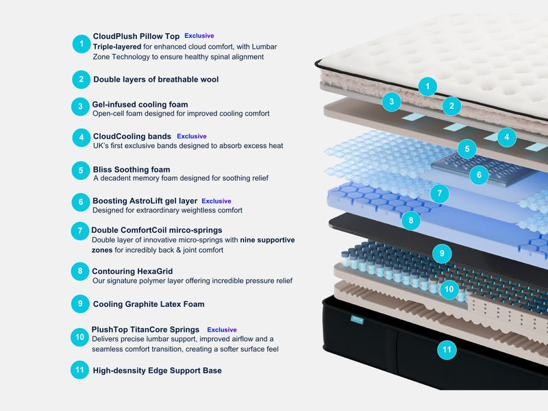 Origin LumbarCloud® Mattress
